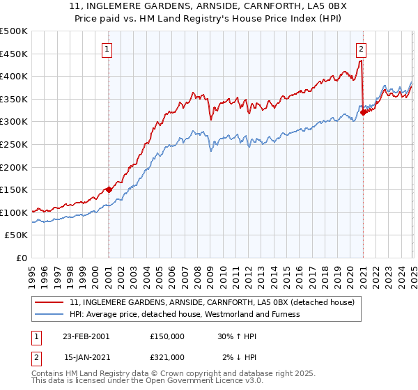 11, INGLEMERE GARDENS, ARNSIDE, CARNFORTH, LA5 0BX: Price paid vs HM Land Registry's House Price Index