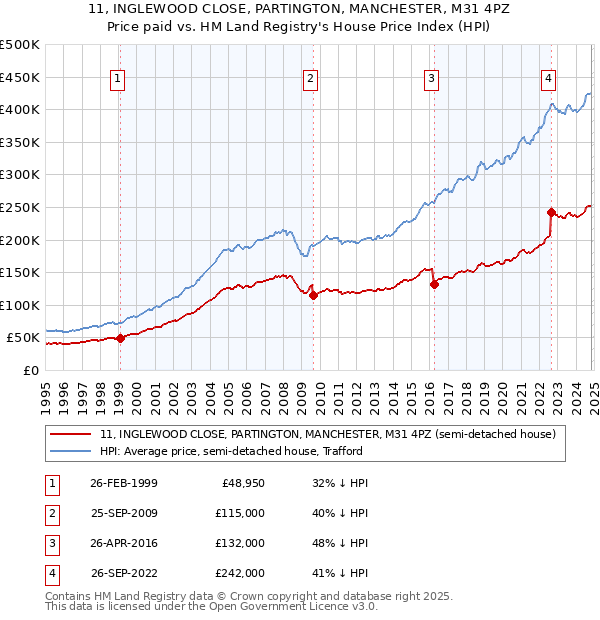 11, INGLEWOOD CLOSE, PARTINGTON, MANCHESTER, M31 4PZ: Price paid vs HM Land Registry's House Price Index