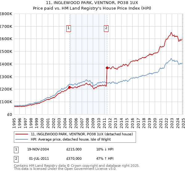 11, INGLEWOOD PARK, VENTNOR, PO38 1UX: Price paid vs HM Land Registry's House Price Index