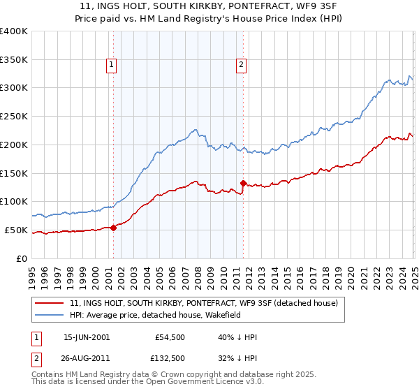 11, INGS HOLT, SOUTH KIRKBY, PONTEFRACT, WF9 3SF: Price paid vs HM Land Registry's House Price Index