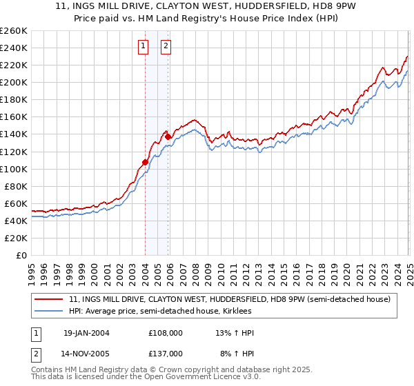 11, INGS MILL DRIVE, CLAYTON WEST, HUDDERSFIELD, HD8 9PW: Price paid vs HM Land Registry's House Price Index