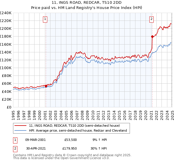 11, INGS ROAD, REDCAR, TS10 2DD: Price paid vs HM Land Registry's House Price Index