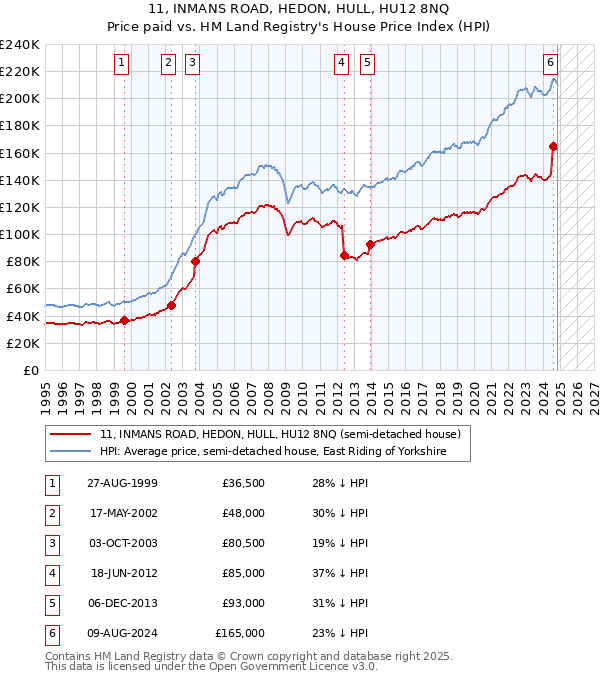 11, INMANS ROAD, HEDON, HULL, HU12 8NQ: Price paid vs HM Land Registry's House Price Index