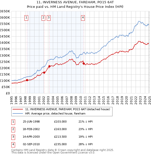 11, INVERNESS AVENUE, FAREHAM, PO15 6AT: Price paid vs HM Land Registry's House Price Index