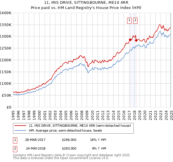 11, IRIS DRIVE, SITTINGBOURNE, ME10 4RR: Price paid vs HM Land Registry's House Price Index