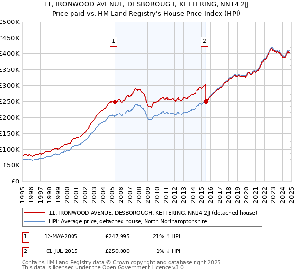 11, IRONWOOD AVENUE, DESBOROUGH, KETTERING, NN14 2JJ: Price paid vs HM Land Registry's House Price Index