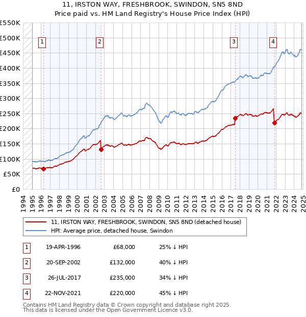 11, IRSTON WAY, FRESHBROOK, SWINDON, SN5 8ND: Price paid vs HM Land Registry's House Price Index