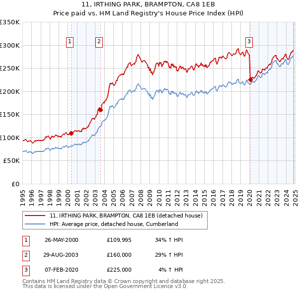 11, IRTHING PARK, BRAMPTON, CA8 1EB: Price paid vs HM Land Registry's House Price Index