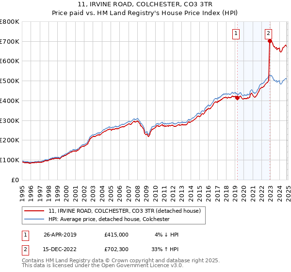 11, IRVINE ROAD, COLCHESTER, CO3 3TR: Price paid vs HM Land Registry's House Price Index