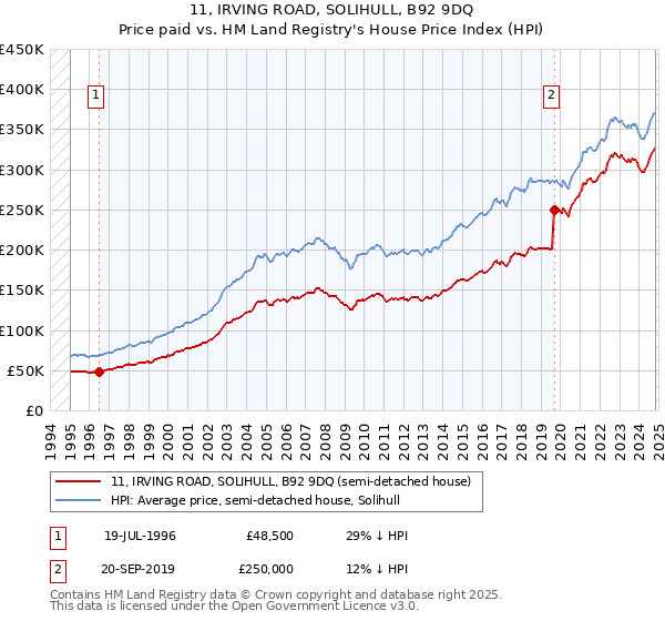 11, IRVING ROAD, SOLIHULL, B92 9DQ: Price paid vs HM Land Registry's House Price Index