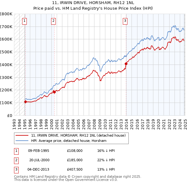 11, IRWIN DRIVE, HORSHAM, RH12 1NL: Price paid vs HM Land Registry's House Price Index