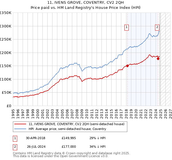 11, IVENS GROVE, COVENTRY, CV2 2QH: Price paid vs HM Land Registry's House Price Index