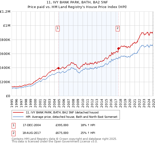 11, IVY BANK PARK, BATH, BA2 5NF: Price paid vs HM Land Registry's House Price Index