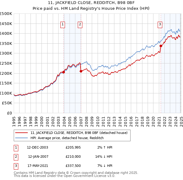 11, JACKFIELD CLOSE, REDDITCH, B98 0BF: Price paid vs HM Land Registry's House Price Index