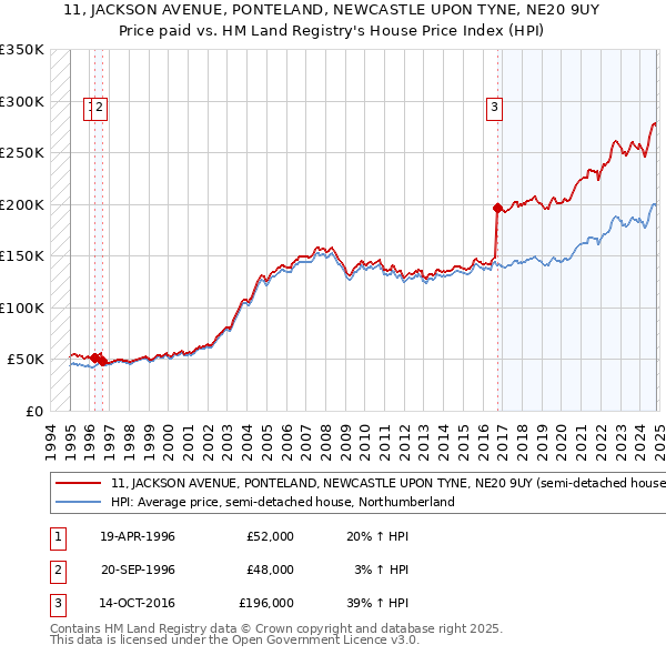 11, JACKSON AVENUE, PONTELAND, NEWCASTLE UPON TYNE, NE20 9UY: Price paid vs HM Land Registry's House Price Index