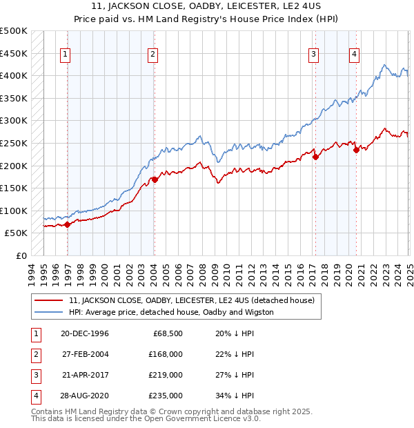 11, JACKSON CLOSE, OADBY, LEICESTER, LE2 4US: Price paid vs HM Land Registry's House Price Index