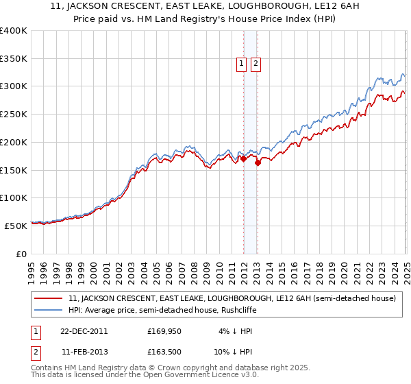 11, JACKSON CRESCENT, EAST LEAKE, LOUGHBOROUGH, LE12 6AH: Price paid vs HM Land Registry's House Price Index