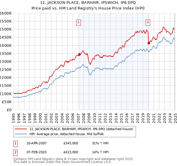 11, JACKSON PLACE, BARHAM, IPSWICH, IP6 0PQ: Price paid vs HM Land Registry's House Price Index