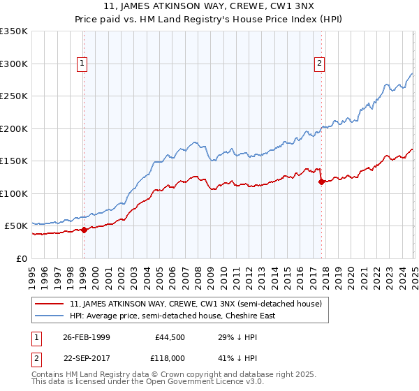 11, JAMES ATKINSON WAY, CREWE, CW1 3NX: Price paid vs HM Land Registry's House Price Index