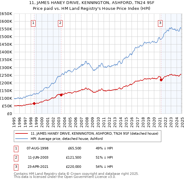 11, JAMES HANEY DRIVE, KENNINGTON, ASHFORD, TN24 9SF: Price paid vs HM Land Registry's House Price Index