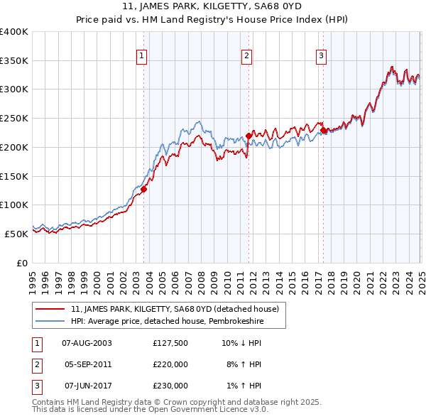 11, JAMES PARK, KILGETTY, SA68 0YD: Price paid vs HM Land Registry's House Price Index