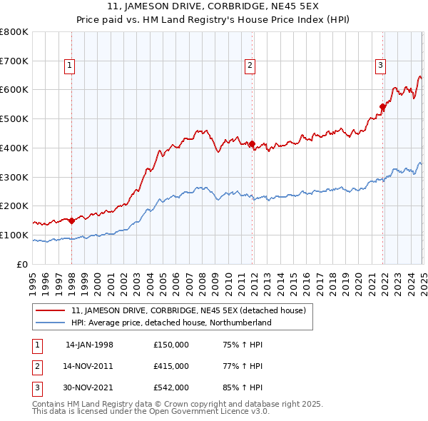 11, JAMESON DRIVE, CORBRIDGE, NE45 5EX: Price paid vs HM Land Registry's House Price Index