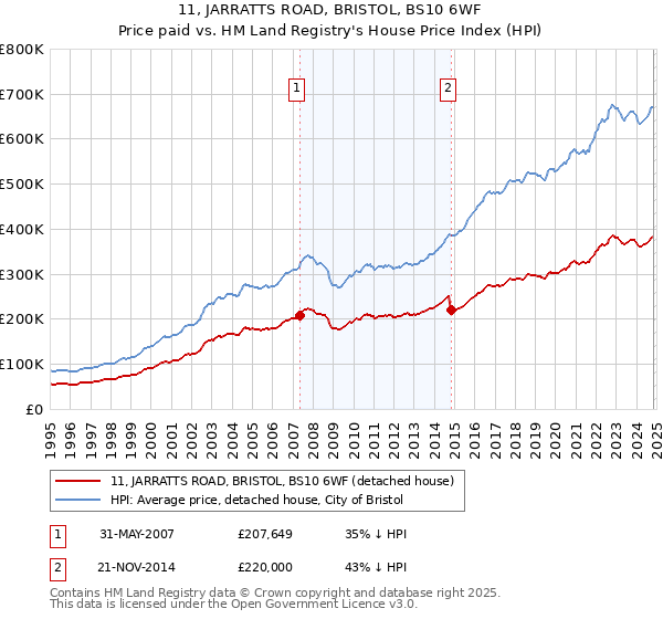 11, JARRATTS ROAD, BRISTOL, BS10 6WF: Price paid vs HM Land Registry's House Price Index