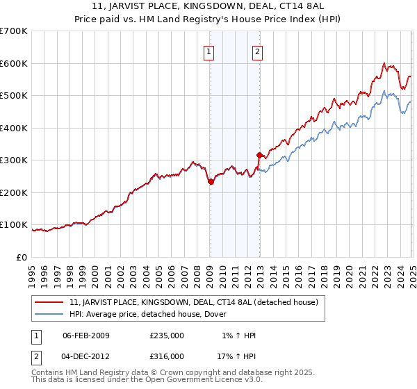 11, JARVIST PLACE, KINGSDOWN, DEAL, CT14 8AL: Price paid vs HM Land Registry's House Price Index