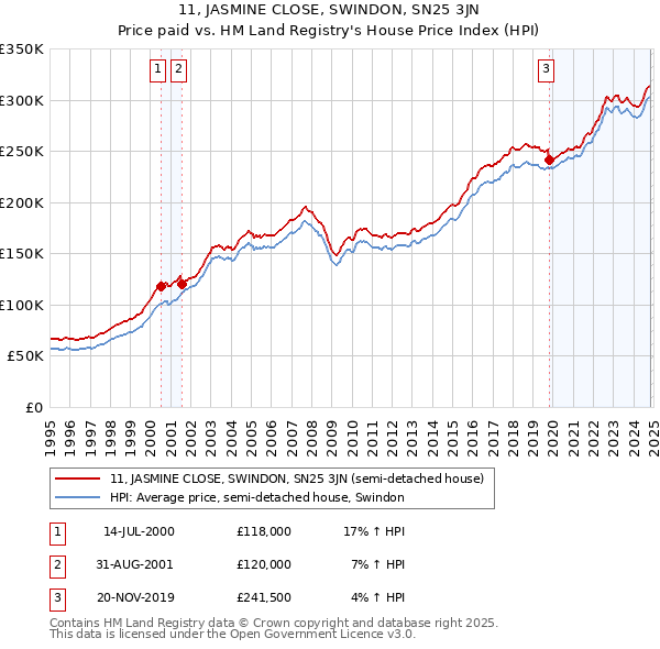 11, JASMINE CLOSE, SWINDON, SN25 3JN: Price paid vs HM Land Registry's House Price Index