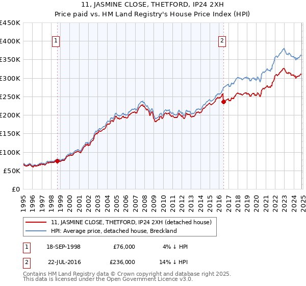 11, JASMINE CLOSE, THETFORD, IP24 2XH: Price paid vs HM Land Registry's House Price Index