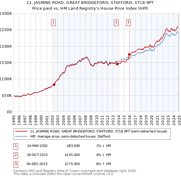 11, JASMINE ROAD, GREAT BRIDGEFORD, STAFFORD, ST18 9PT: Price paid vs HM Land Registry's House Price Index