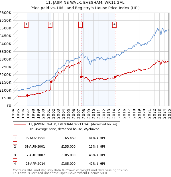 11, JASMINE WALK, EVESHAM, WR11 2AL: Price paid vs HM Land Registry's House Price Index