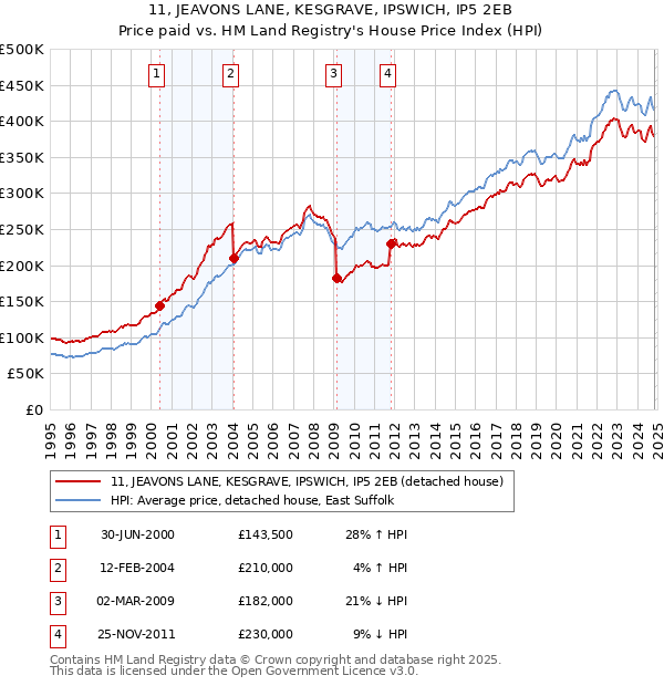 11, JEAVONS LANE, KESGRAVE, IPSWICH, IP5 2EB: Price paid vs HM Land Registry's House Price Index