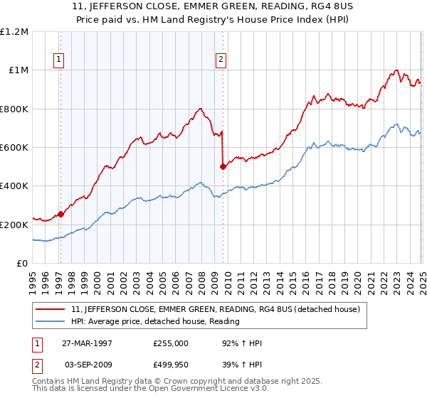 11, JEFFERSON CLOSE, EMMER GREEN, READING, RG4 8US: Price paid vs HM Land Registry's House Price Index