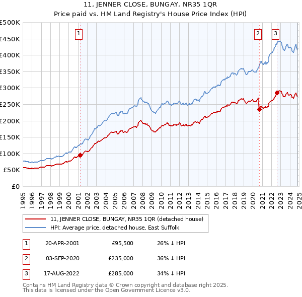 11, JENNER CLOSE, BUNGAY, NR35 1QR: Price paid vs HM Land Registry's House Price Index