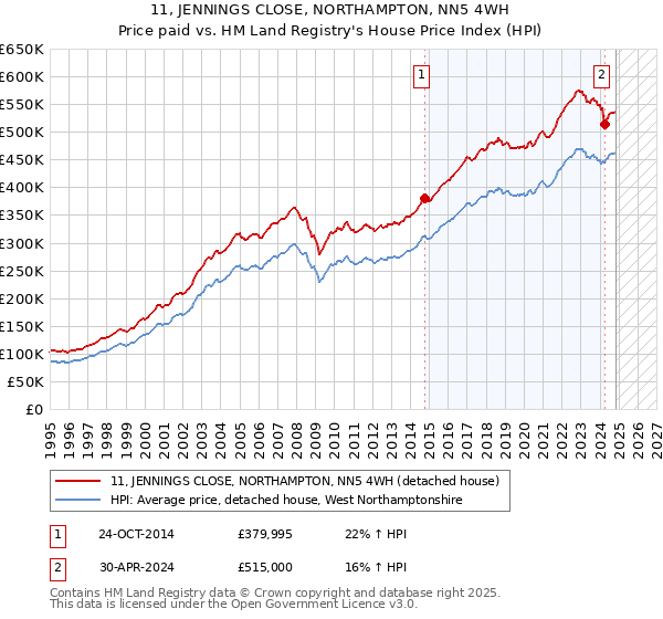 11, JENNINGS CLOSE, NORTHAMPTON, NN5 4WH: Price paid vs HM Land Registry's House Price Index