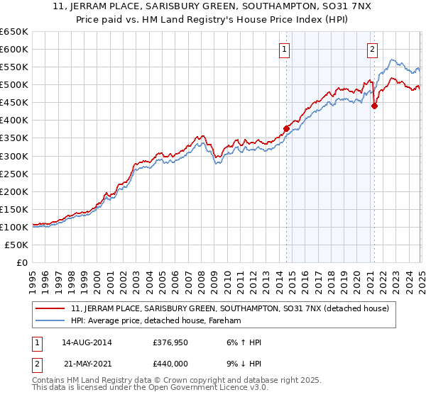 11, JERRAM PLACE, SARISBURY GREEN, SOUTHAMPTON, SO31 7NX: Price paid vs HM Land Registry's House Price Index