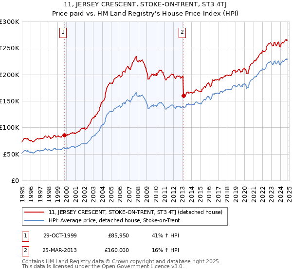 11, JERSEY CRESCENT, STOKE-ON-TRENT, ST3 4TJ: Price paid vs HM Land Registry's House Price Index