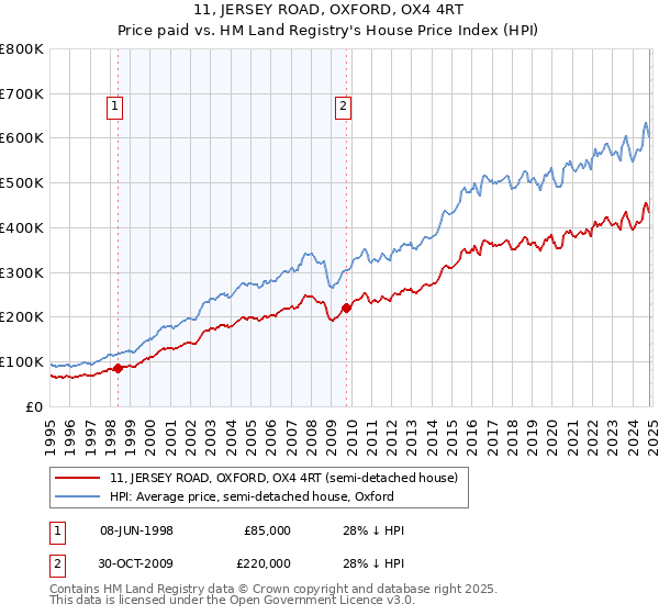 11, JERSEY ROAD, OXFORD, OX4 4RT: Price paid vs HM Land Registry's House Price Index