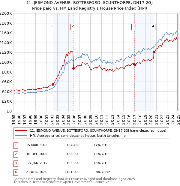 11, JESMOND AVENUE, BOTTESFORD, SCUNTHORPE, DN17 2GJ: Price paid vs HM Land Registry's House Price Index