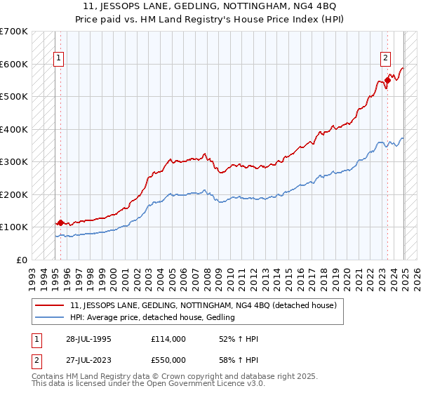 11, JESSOPS LANE, GEDLING, NOTTINGHAM, NG4 4BQ: Price paid vs HM Land Registry's House Price Index