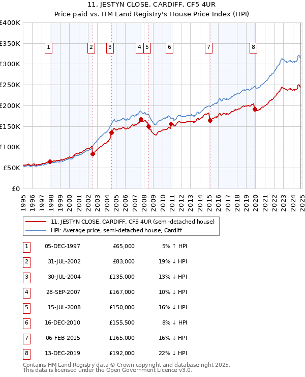 11, JESTYN CLOSE, CARDIFF, CF5 4UR: Price paid vs HM Land Registry's House Price Index