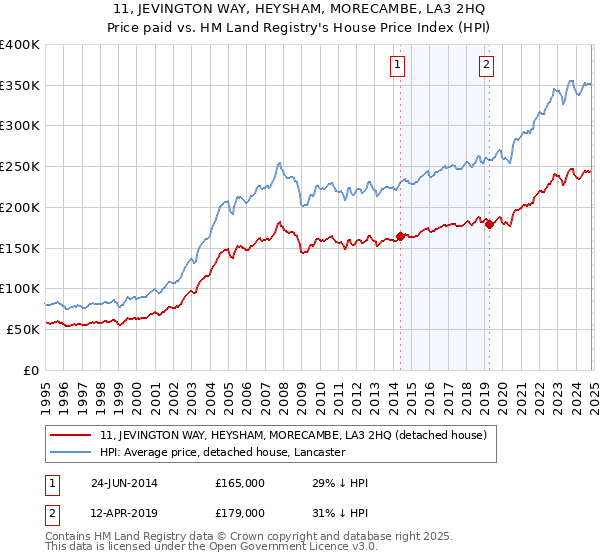 11, JEVINGTON WAY, HEYSHAM, MORECAMBE, LA3 2HQ: Price paid vs HM Land Registry's House Price Index