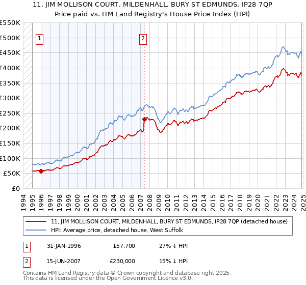 11, JIM MOLLISON COURT, MILDENHALL, BURY ST EDMUNDS, IP28 7QP: Price paid vs HM Land Registry's House Price Index