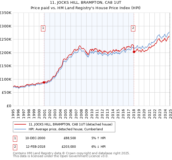 11, JOCKS HILL, BRAMPTON, CA8 1UT: Price paid vs HM Land Registry's House Price Index