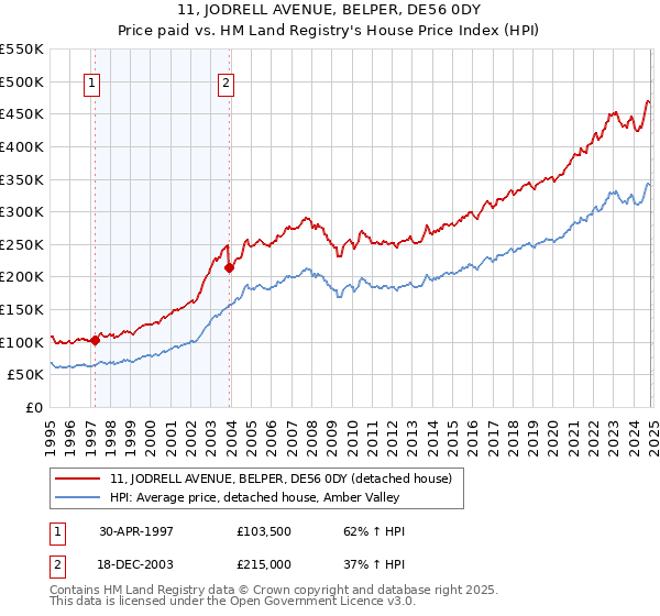 11, JODRELL AVENUE, BELPER, DE56 0DY: Price paid vs HM Land Registry's House Price Index