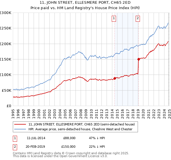 11, JOHN STREET, ELLESMERE PORT, CH65 2ED: Price paid vs HM Land Registry's House Price Index