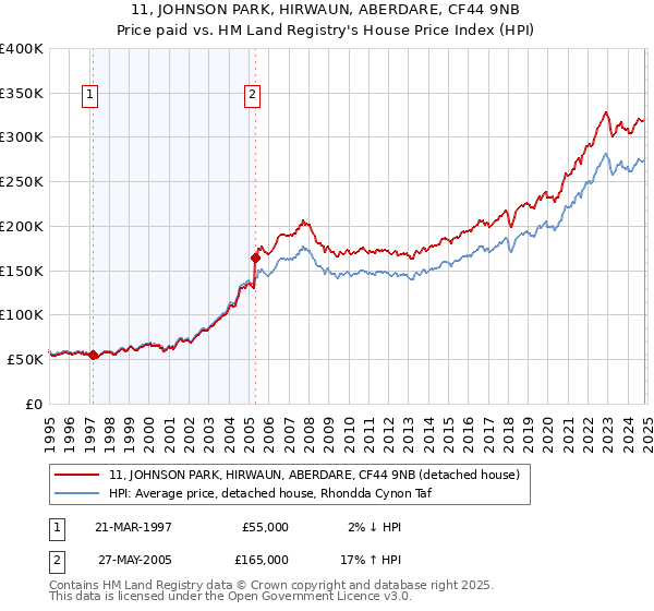 11, JOHNSON PARK, HIRWAUN, ABERDARE, CF44 9NB: Price paid vs HM Land Registry's House Price Index