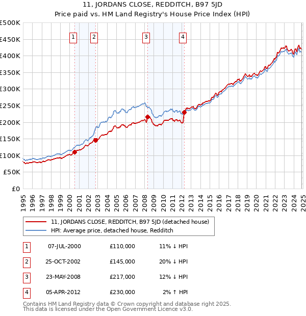 11, JORDANS CLOSE, REDDITCH, B97 5JD: Price paid vs HM Land Registry's House Price Index