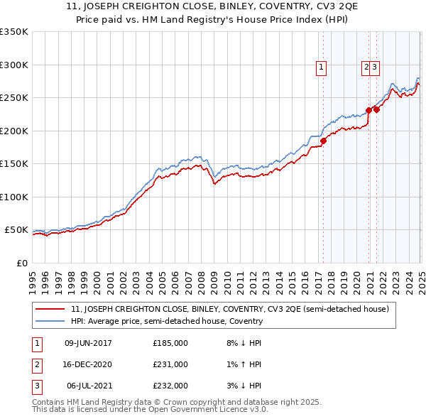 11, JOSEPH CREIGHTON CLOSE, BINLEY, COVENTRY, CV3 2QE: Price paid vs HM Land Registry's House Price Index